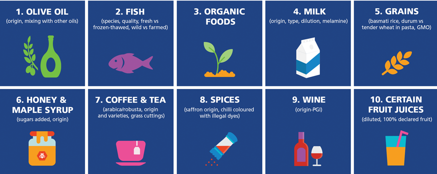 Figure 1. Top 10 products most at risk for food fraud.