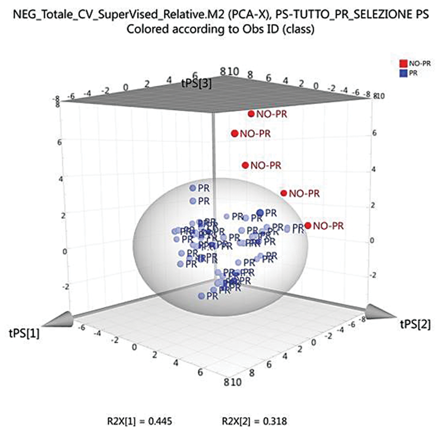Figure 2. Five grated cheese samples correctly recognized as non-authentic Parmigiano Reggiano (red colored dots, labeled as “NO-PR”; blue colored dots are authentic Parmigiano Reggiano, labeled as “PR”).