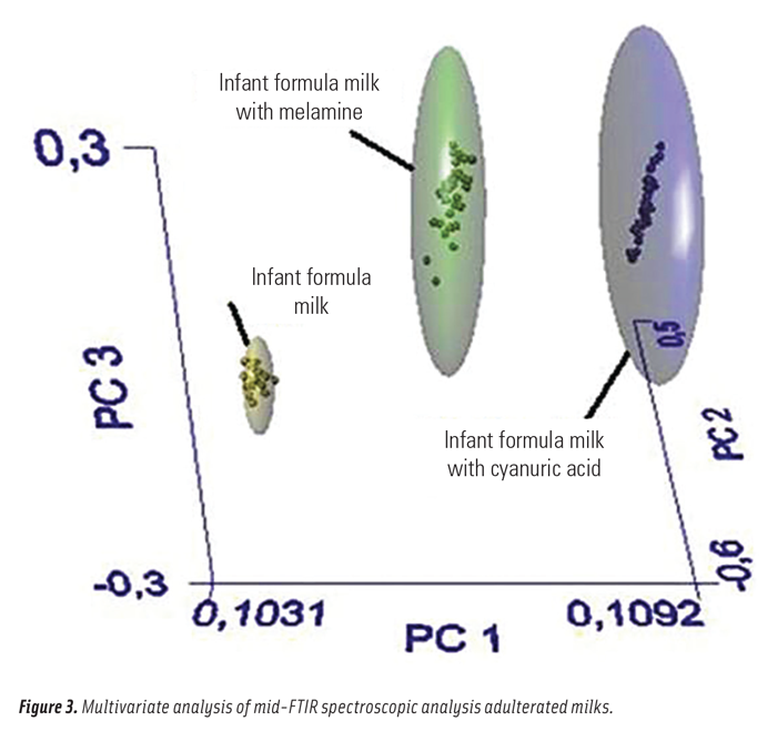 Figure 3. Multivariate analysis of mid-FTIR spectroscopic analysis adulterated milks.