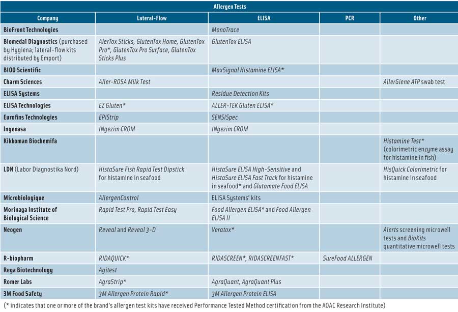 Allergen Tests