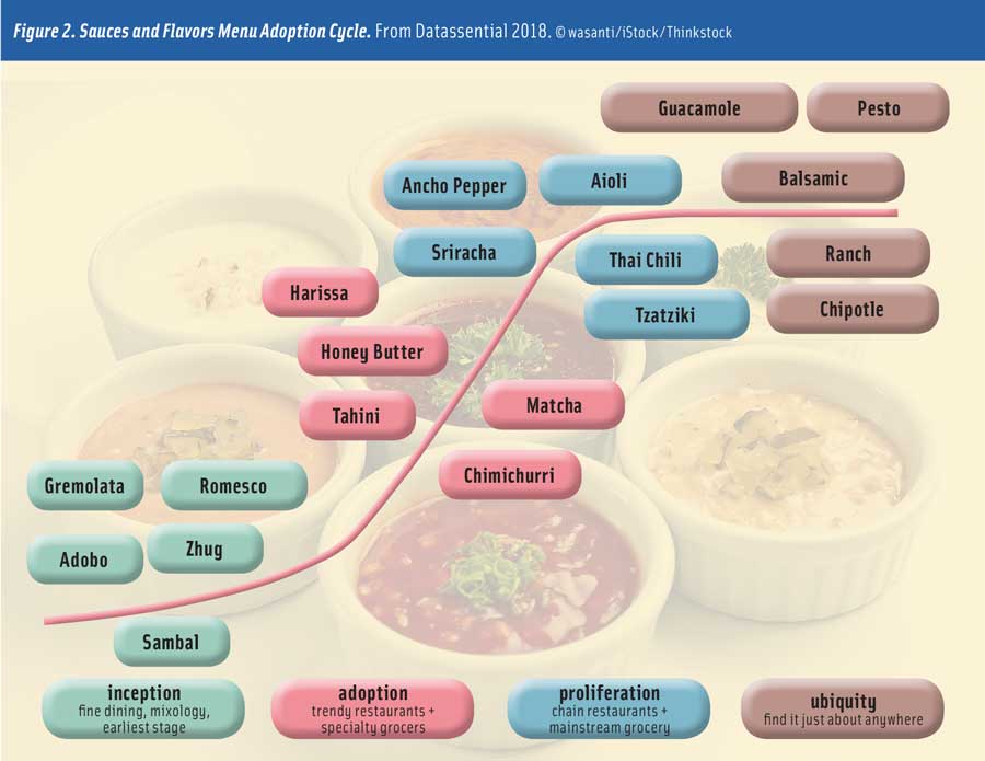 Figure 2. Sauces and Flavors Menu Adoption Cycle. From Datassential 2018.