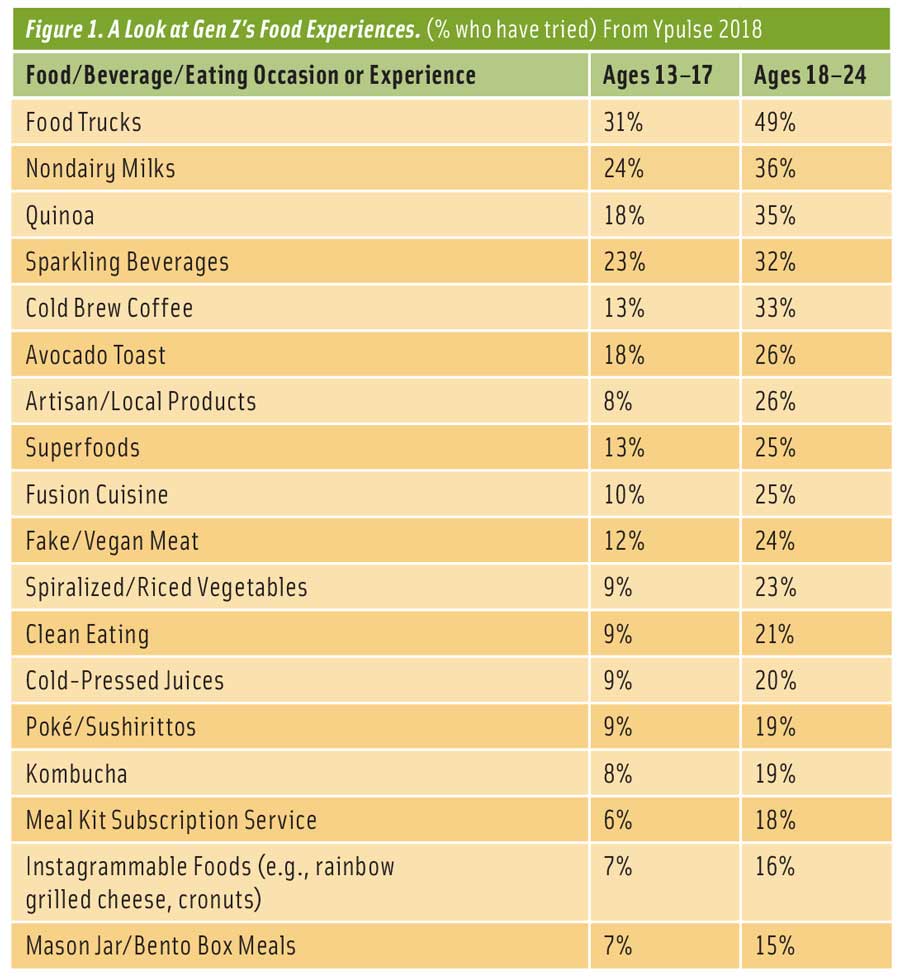 Figure 1. A Look at Gen Z’s Food Experiences. (% who have tried) From Ypulse 2018