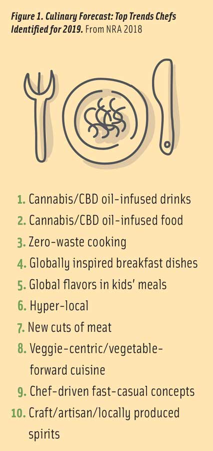 Figure 1. Culinary Forecast: Top Trends Chefs Identified for 2019. From NRA 2018