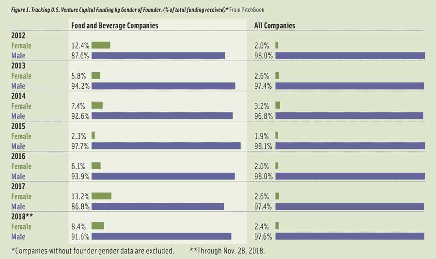 Figure 1. Tracking U.S. Venture Capital Funding by Gender of Founder. (% of total funding received)* From PitchBook
