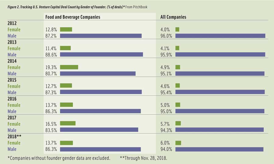 Figure 2. Tracking U.S. Venture Capital Deal Count by Gender of Founder. (% of deals)* From PitchBook