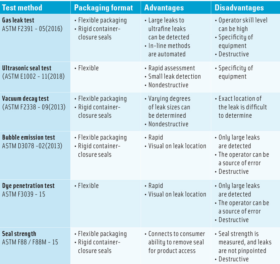 Package Seal Integrity Test Methods