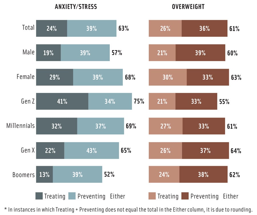 Figure 1. Health Conditions Managed/Treated in the United States. From The Hartman Group 2019