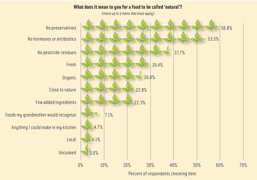 Figure 2. Perceptions of different definitions of natural