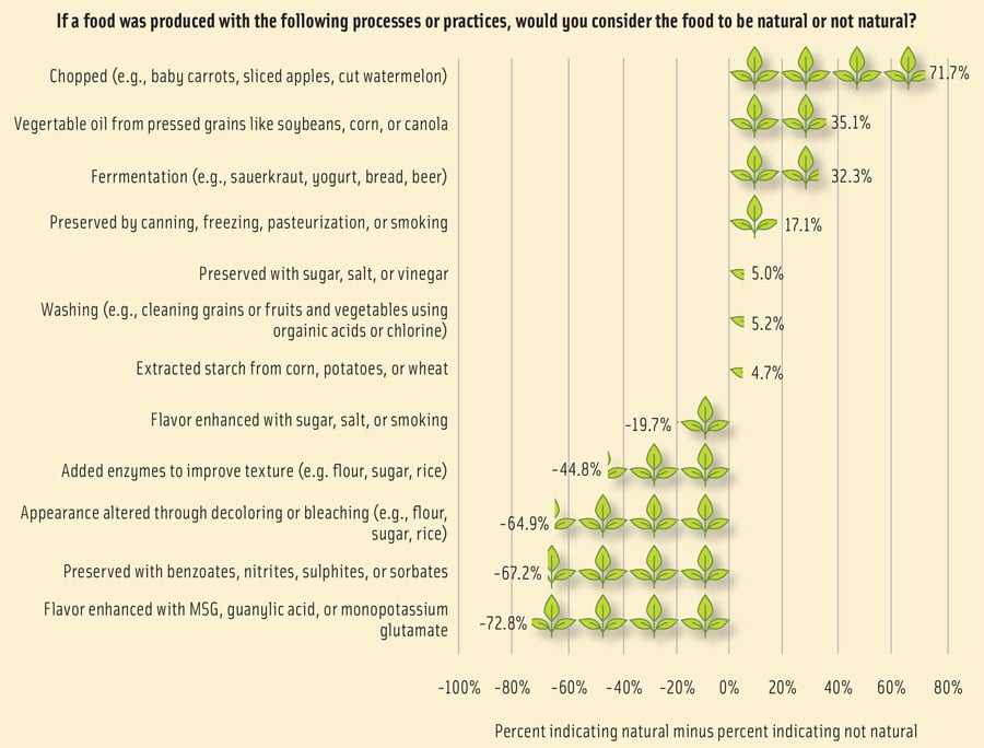 Figure 3. Perceived naturalness of 12 food processes
