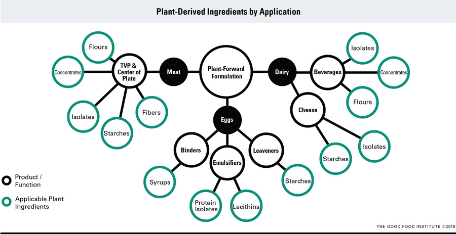 Figure 2. Rethinking meat, eggs, and dairy aims to meet at least the organoleptic characteristics of traditional animal-based products while achieving nutritional comparability. This mind map provides a variety of plant-derived ingredients and their applications, supporting the use of all parts of the plant rather than only protein fractions.