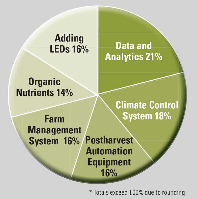 Figure 2. Top Technologies or Improvements in Which Indoor Growers Plan to Invest. (% of responses in a 2017 survey) From Agrilyst’s State of Indoor Farming 2017