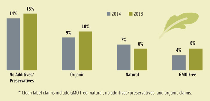 Figure 1. Selected Clean Label Claims* as a Percentage of New Food and Beverage Launches Tracked Globally. From Innova Market Insights