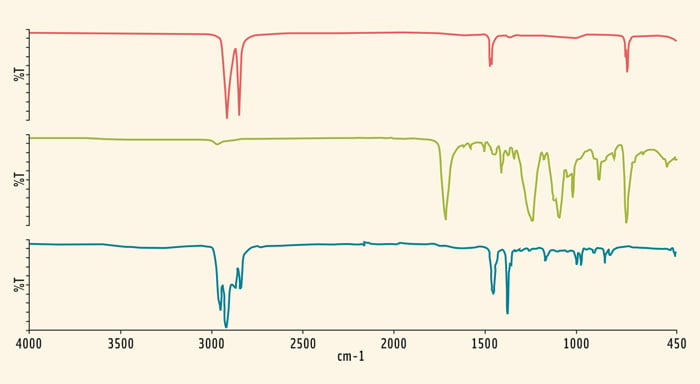 Figure 2. A spectrum of a bottle of water identifying the different plastic components, the lid (top) corresponds to polyethylene, the bottle (middle) corresponds to PET, and the label (bottom) corresponds to polypropylene.