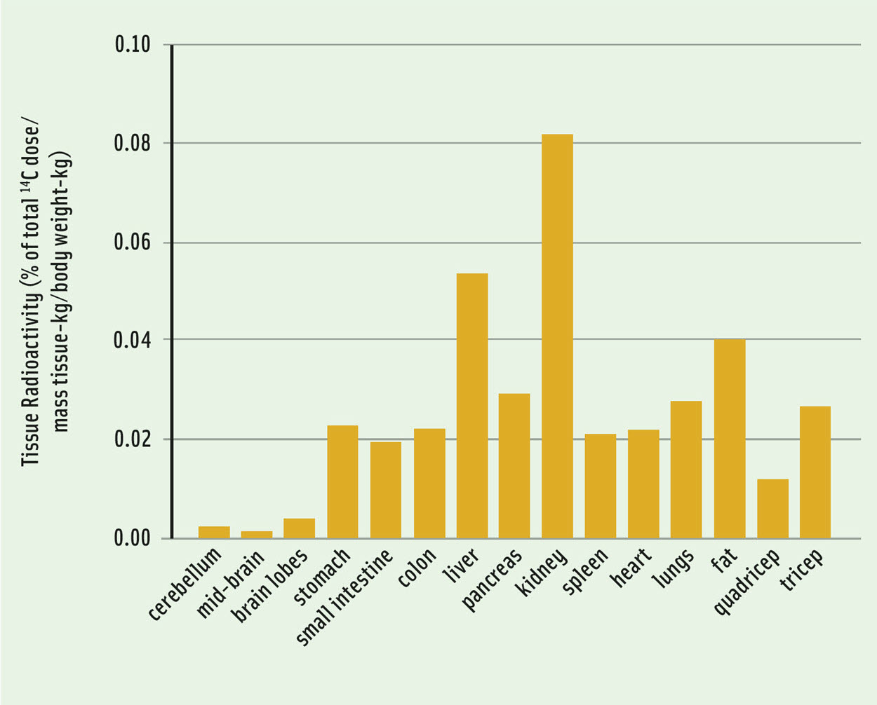 Bar Chart