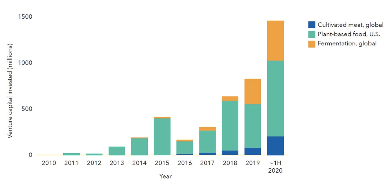 Fig3 VC investment in alternative proteins