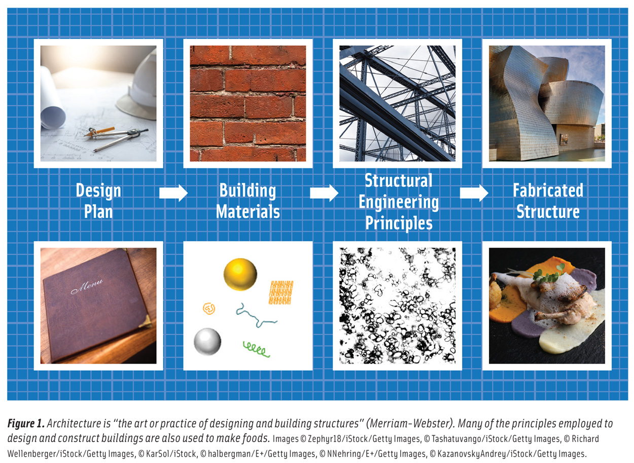 Food Architecture 2020 Figure 1