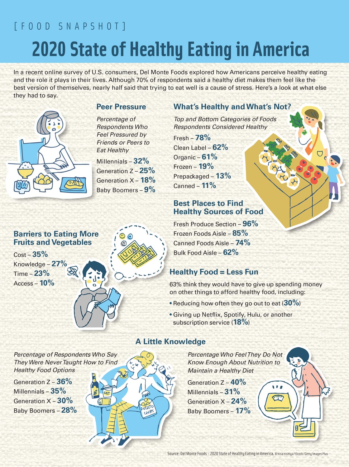 Food Snapshot - State of Healthy Eating