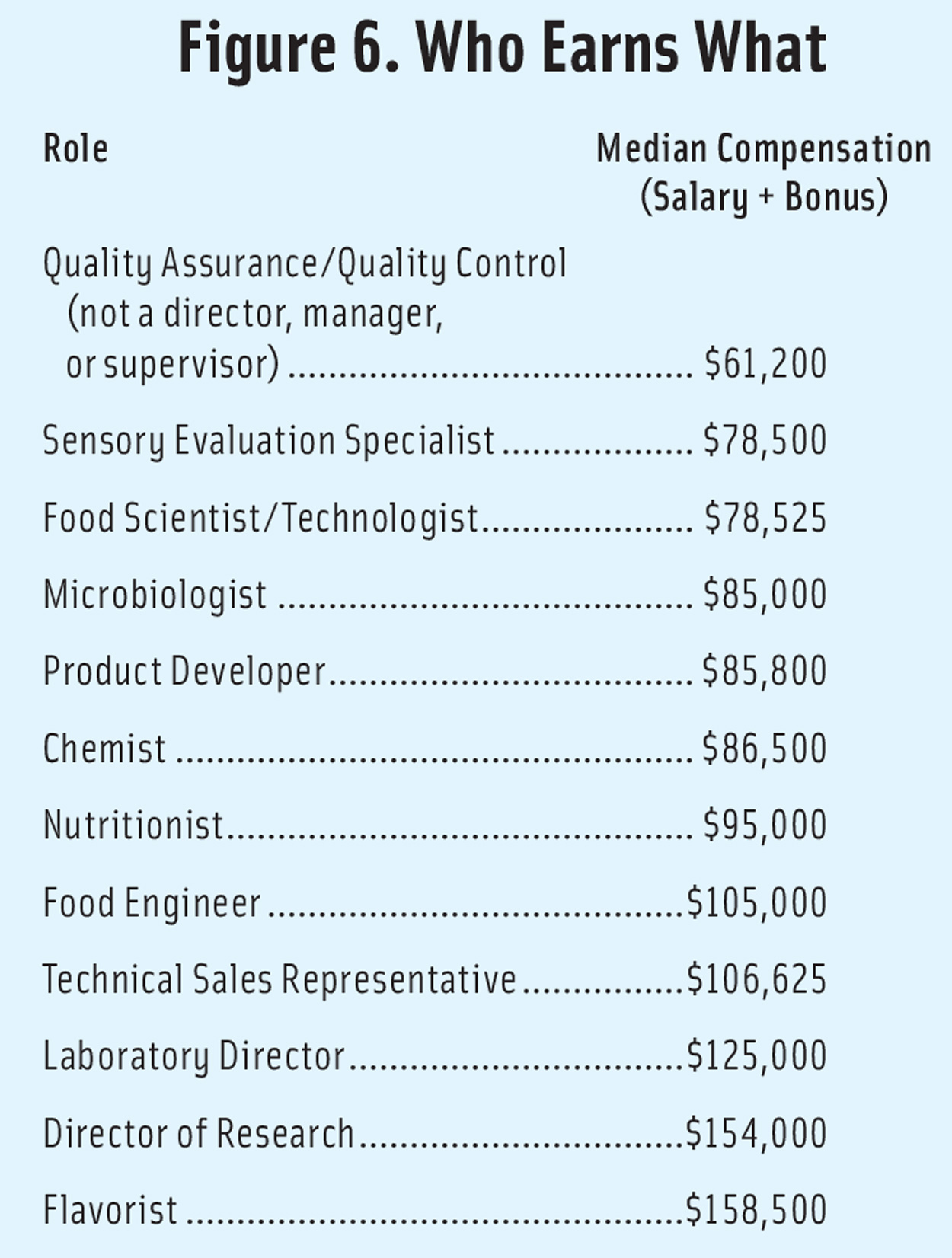 Figure 6. Who Earns What