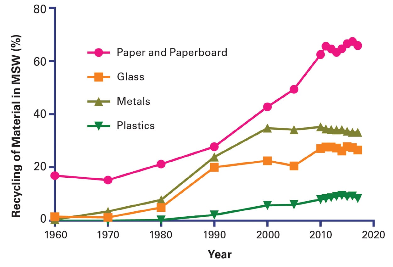 Figure 4 Food Waste