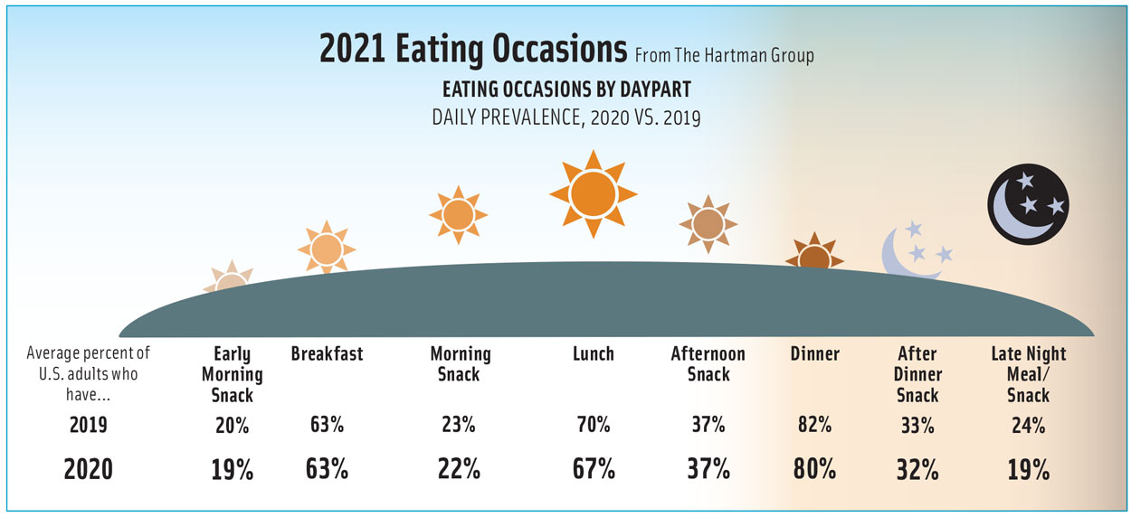 Road to Recovery eating occasions