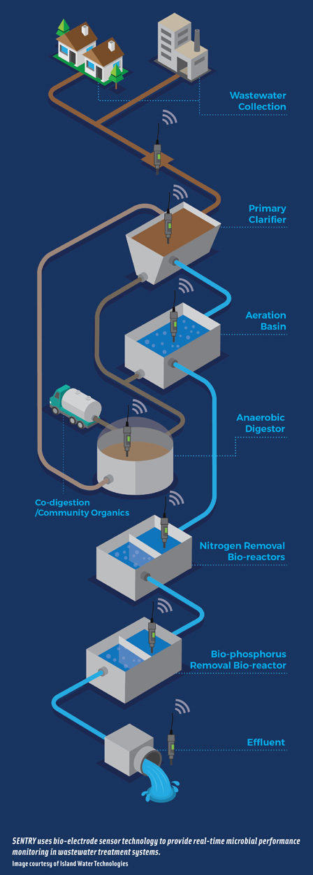 Sentry diagram