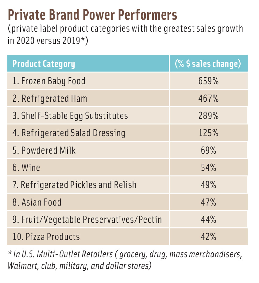 Power Performers Table