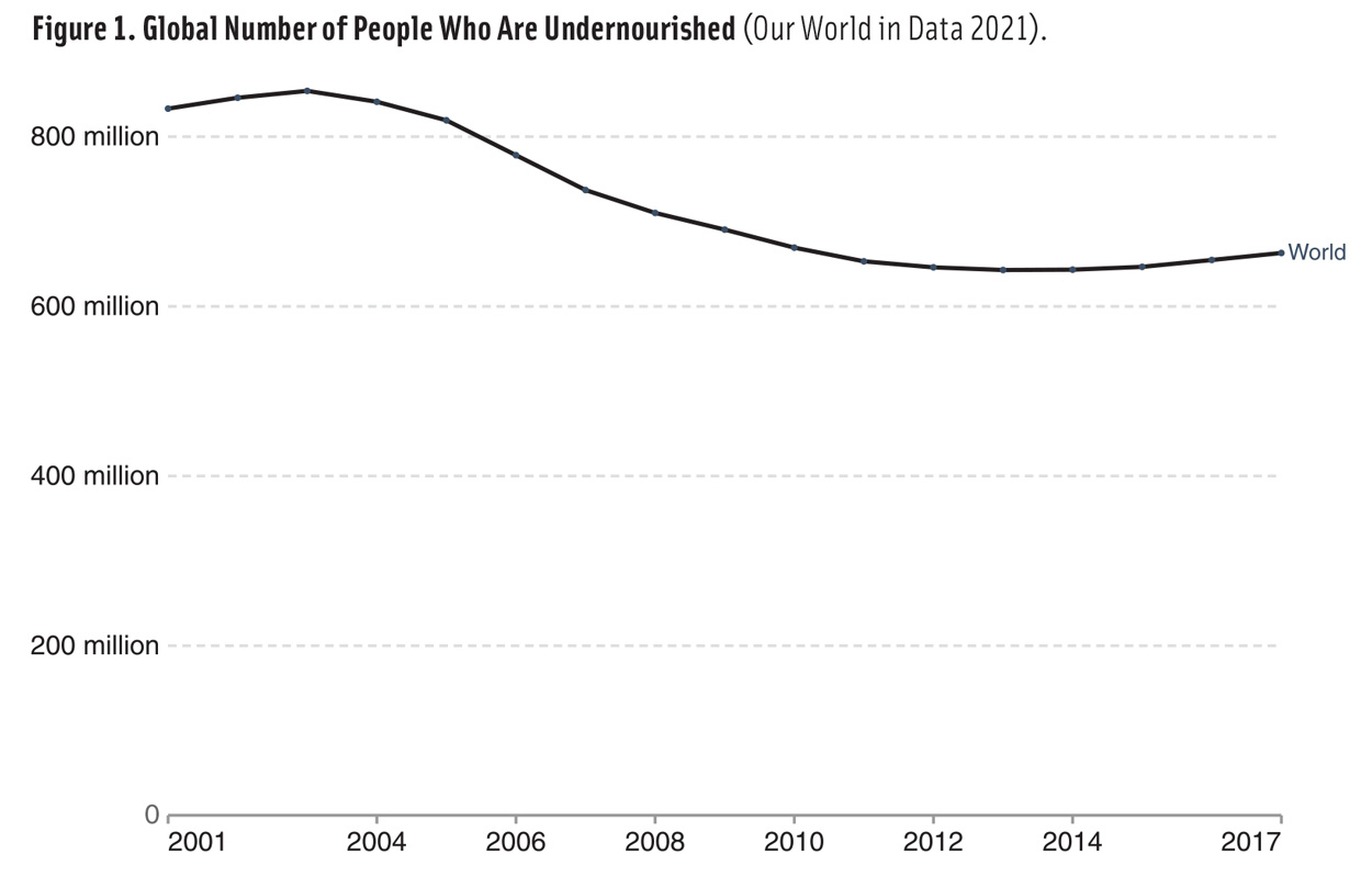 Figure 1. Global Number of People Who Are Undernourished