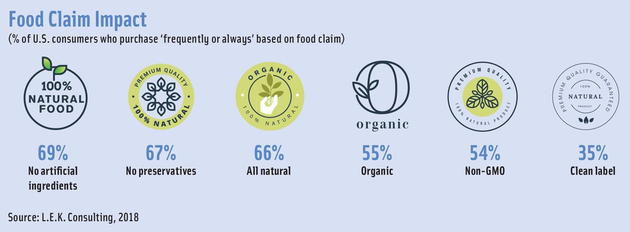 Food Claim Impact