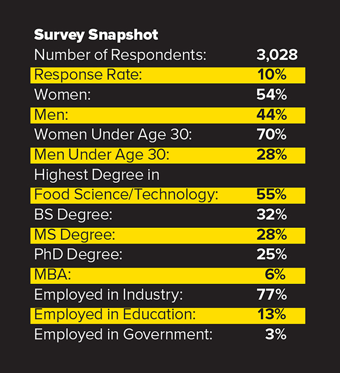 Survey Snapshot