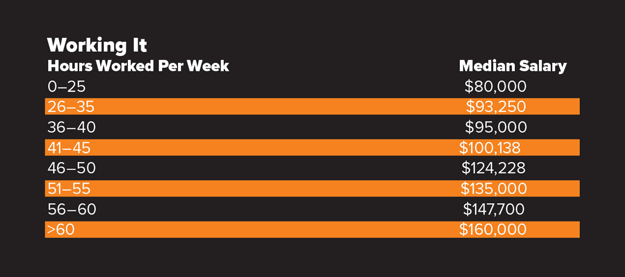 Working It (Hours Worked Per Week / Median Salary)