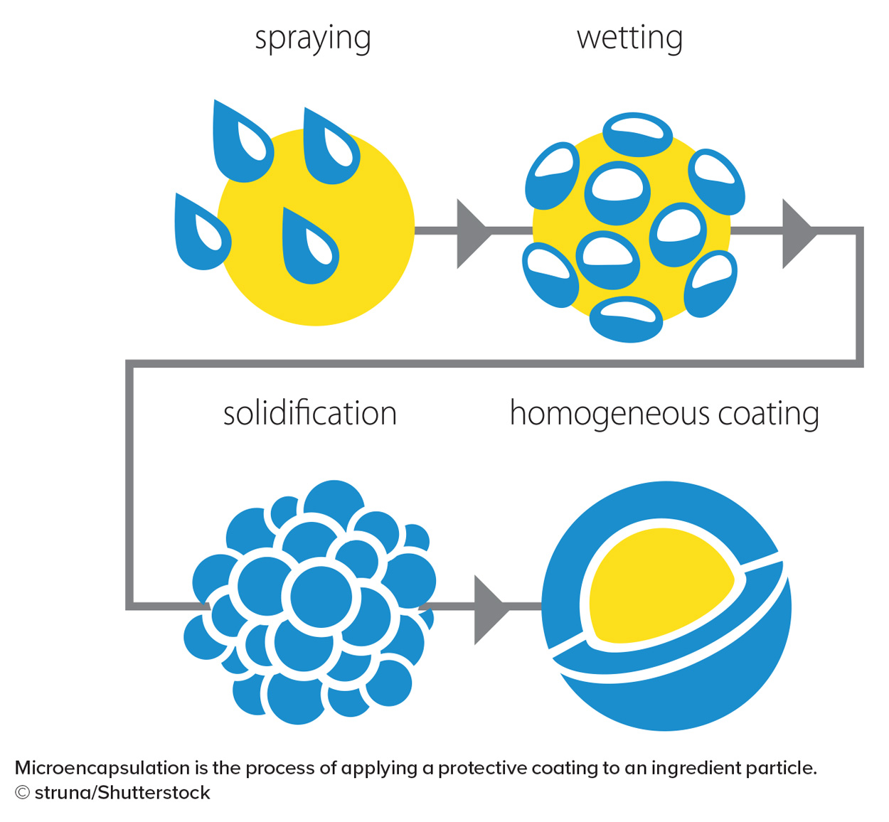 Microencapsulation