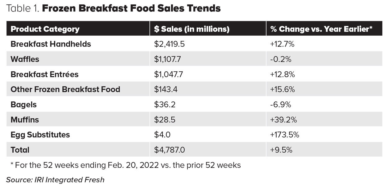 Table 1. Frozen Breakfast Food Sales Trends. Source: IRI Integrated Fresh