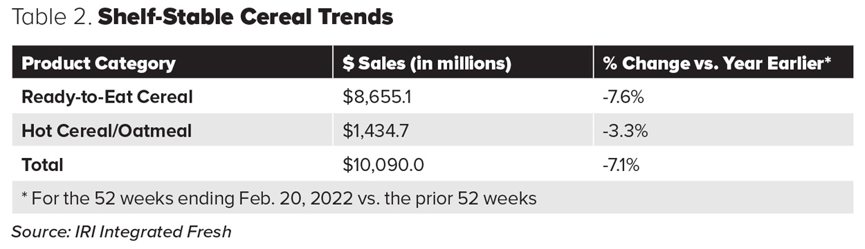 Table 2. Shelf-Stable Cereal Trends. Source: IRI Integrated Fresh