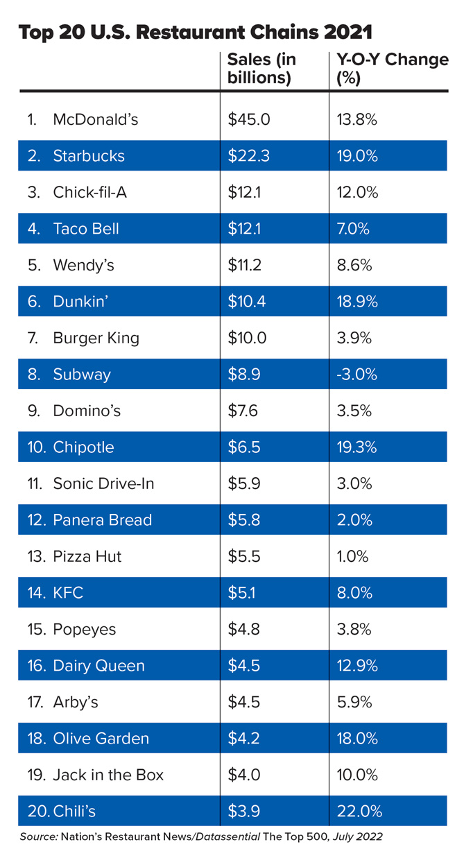 Top 20 U.S. Restaurant Chains 2021.