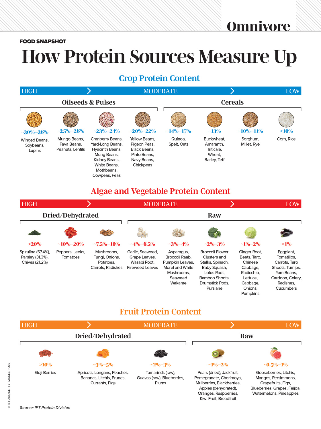 protein content of grains, fruits, and vegetables