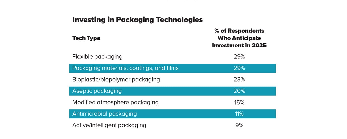 Figure 4: Investing in Packaging Technologies