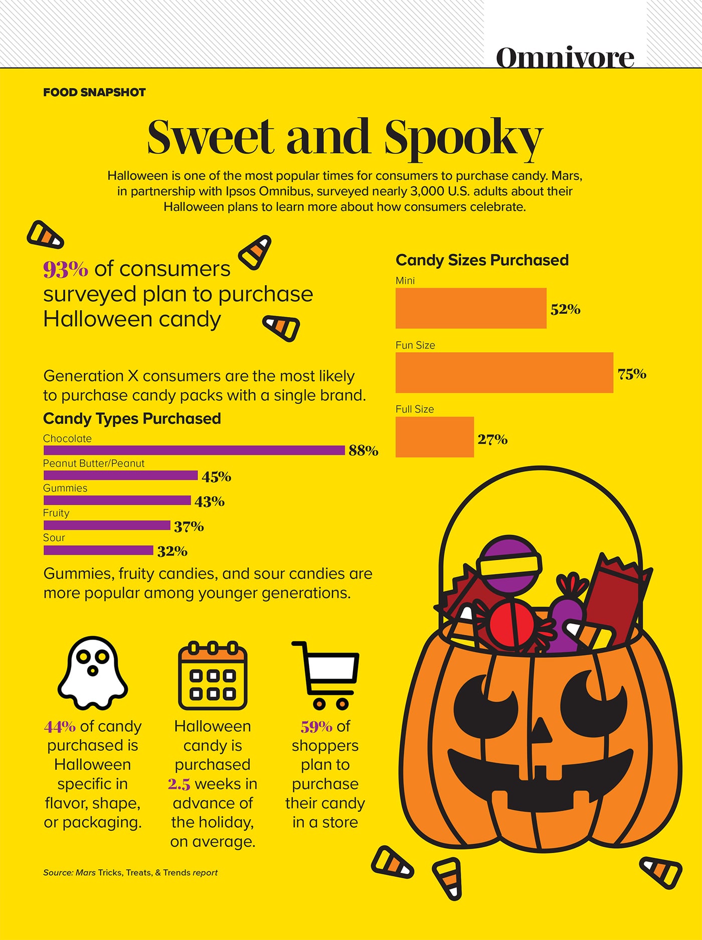 An infographic depicting consumer trends related to Halloween candy purchases.
