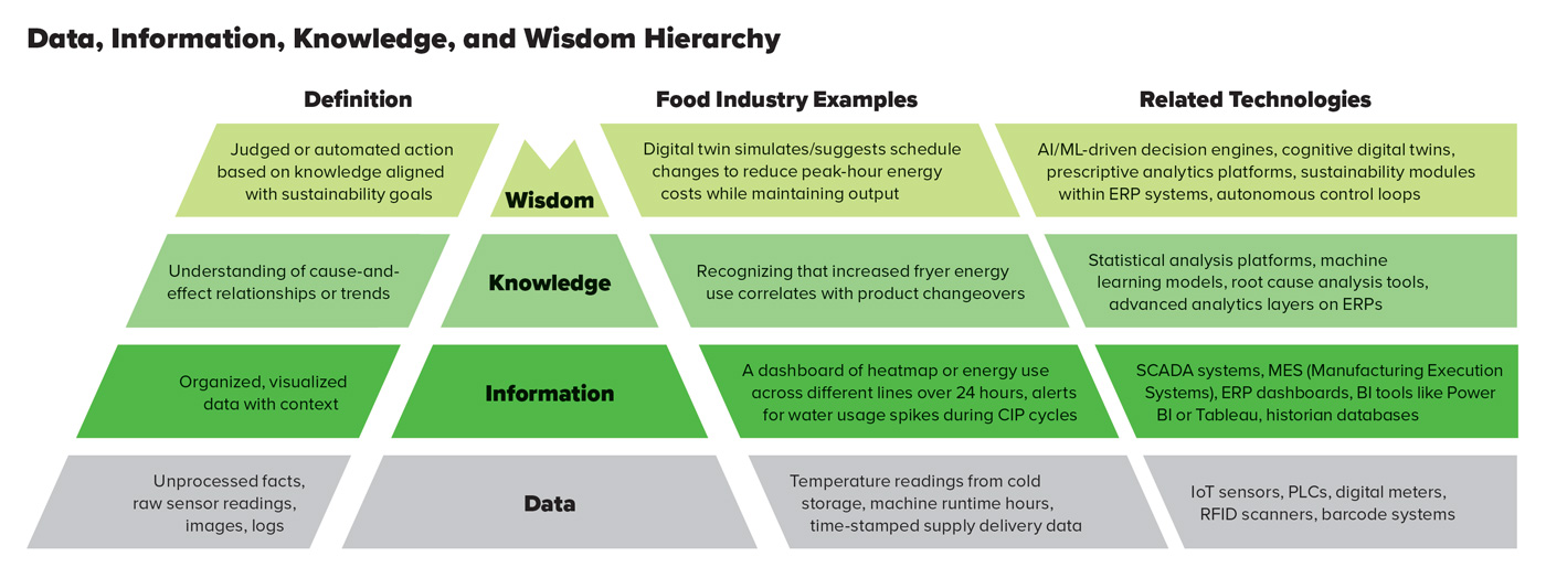 Figure 1. Data, Information, Knowledge, and Wisdom Hierarchy