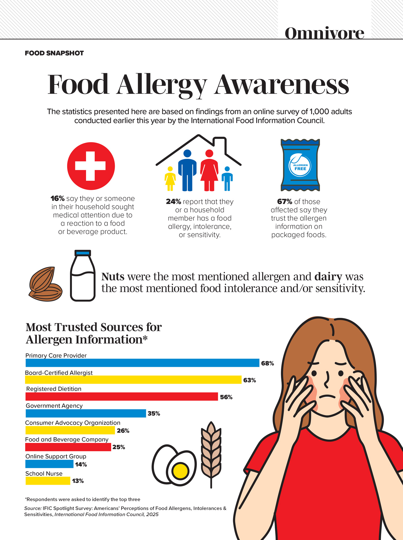 Food Allergy Awareness